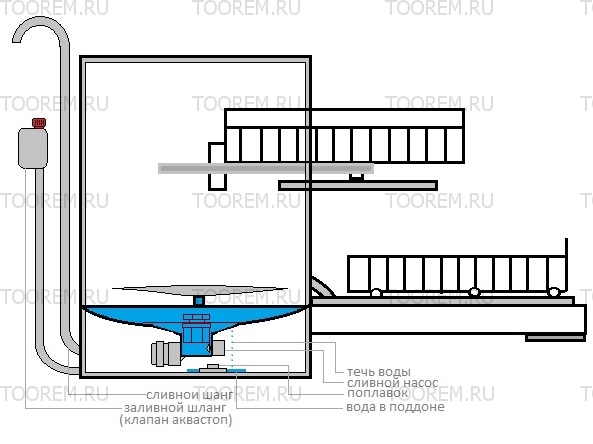 Посудомоечная машина горенье ошибка