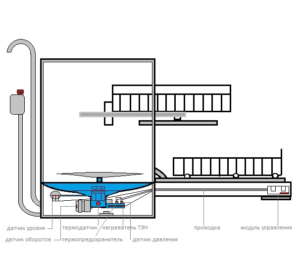 Проточный ТЭН посудомоечной машины схема. Схема циркуляции воды в посудомоечной машине. Посудомойки схема подача воды. Схема циркуляции воды в посудомоечной машине бош.